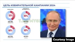 Целевая явка и голоса за Путина из утёкшей "Стратегии избирательной кампании в Удмуртии"