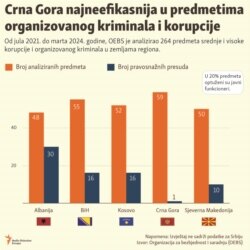 Infografika: Crna Gora najneefikasnija u predmetima organizovanog kriminala i korupcije