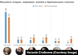 Кількість згадок опозиційних російських діячів в британській пресі з початку повномасштабного вторгнення Росії в Україну і до листопада 2023 року