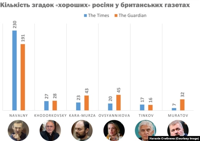 Кількість згадок опозиційних російських діячів в британській пресі з початку повномасштабного вторгнення Росії в Україну і до листопада 2023 року