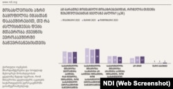 ამონარიდი NDI-ს საზოგადოებრივი აზრის კვლევის შედეგებიდან