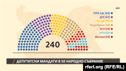 Депутатски мандати в 50 Народно събрание