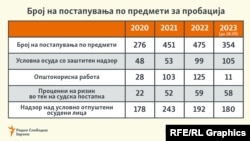 Tабела за број на постапувања по предмети за пробација