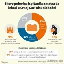 Skoro polovina ispitanika smatra da izbori u Crnoj Gori nisu slobodni