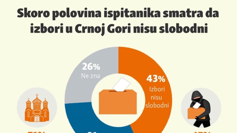 Šta kažu građani, da li su izbori u Crnoj Gori slobodni?
