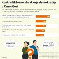 Infographic-Contradictory understanding of democracy in Montenegro