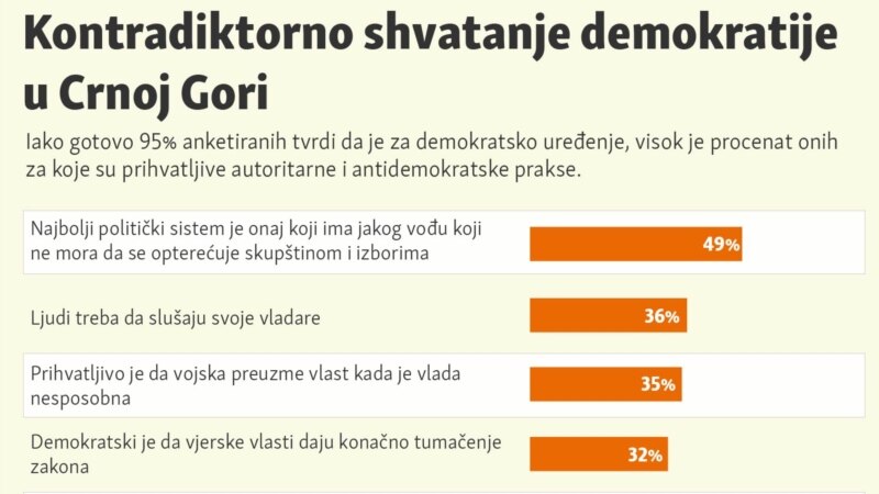Kontradiktorno shvatanje demokratije u Crnoj Gori