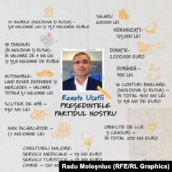Renato Usatîi rămâne unul dintre cei mai bogați politicieni din R. Moldova, având o bună parte din proprietăți în Rusia