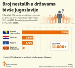 Broj nestalih u državama bivše Jugoslavije od 1992. do 1999. godine.