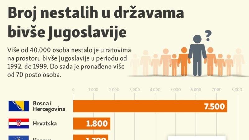 Broj nestalih na prostoru država bivše Jugoslavije