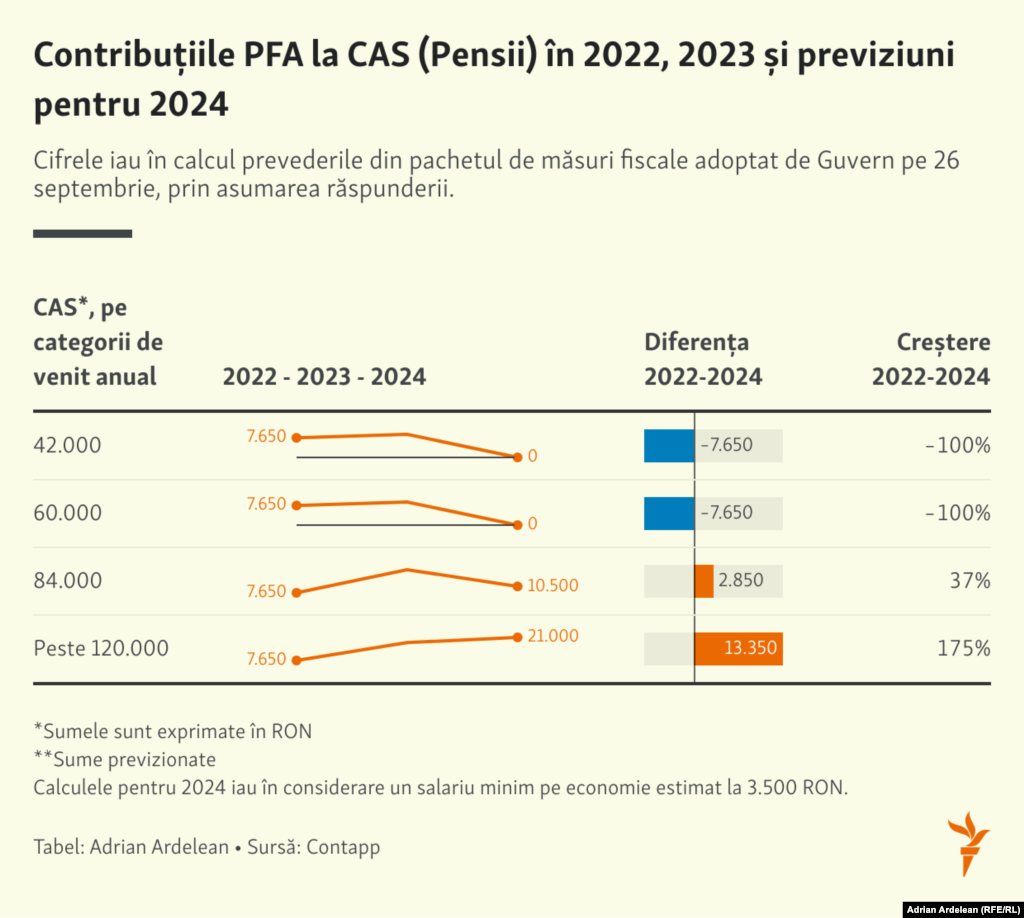Contribuția obligatorie la fondul de pensii publice crește în 2024 pentru PFA-urile care câștigă mai mult de 120.000 RON, venit anual impozabil. PFA-urile cu venituri mici, însă, nu plătesc contribuții la fondul public de pensii.