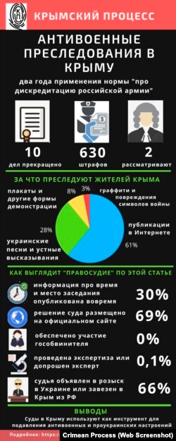Инфографика «Антивоенные преследования в Крыму», составленная правозащитниками организации «Крымский процесс», апрель 2024 года