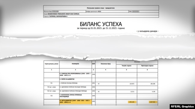 Pjesë e raportit financiar që tregon të ardhurat e kompanisë “Inkop” në vitin 2023. Raporti tregon një fitim prej mbi 1.9 miliard dinarësh ose rreth 17 milionë euro.