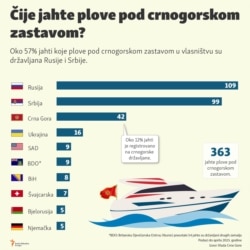 Infographic-Yacht under the Montenegrin flag