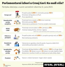 Infographic- Parliamentary elections in Montenegro: Who offers more?