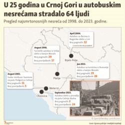 Infographic-Deadly bus accidents in Montenegro