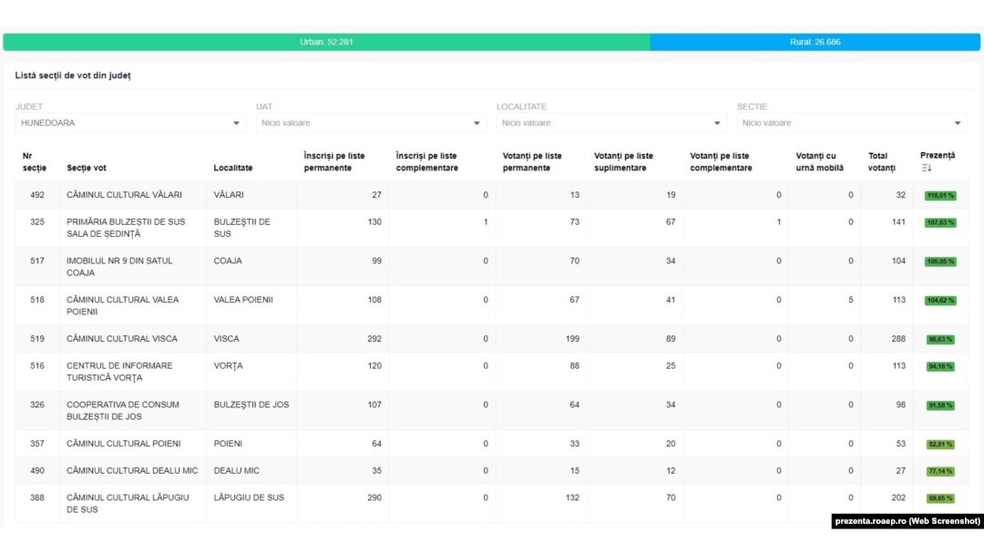 În Hunedoara, în nu mai puțin de patru sate prezența la vot, la ora 13, era de peste 100%.