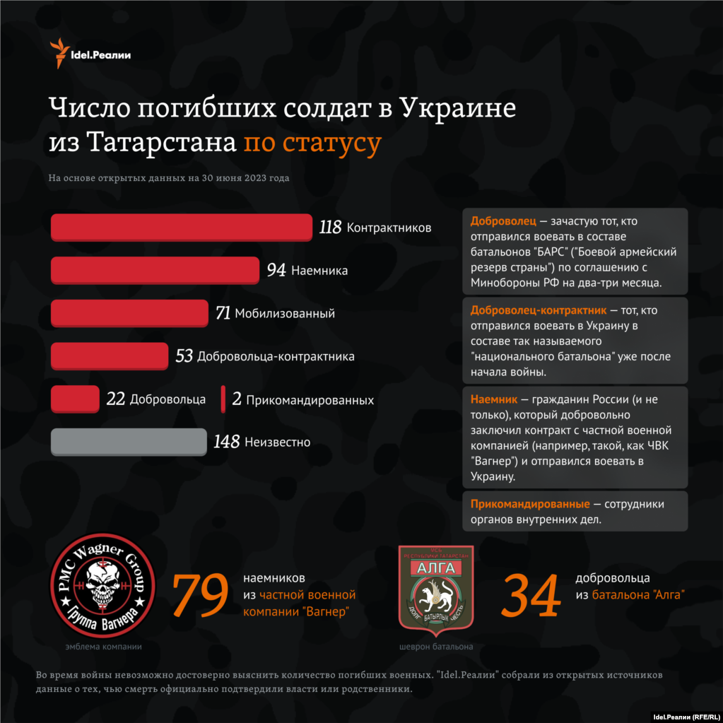 94 погибших были наемниками, как минимум 79 из которых состояли в ЧВК "Вагнер". 118 погибших были контрактниками, 71 &mdash; мобилизованным, 53 &mdash; состояли в нацбатальонах, еще 22 &mdash; добровольцами. 34 погибших состояли в нацбатальоне "Алга".