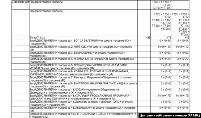 В анализа на несъответствията, публикуван от ЦИК на 6 април, се виждат грешките, допуснати в неотчетената секция