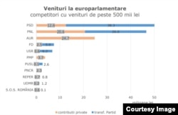 Expert Forum a monitorizat declarațiile făcute de partidele polilitice privind cheltuielile către Autoritatea Electorală Centrală