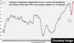 Средняя ожидаемая продолжительность жизни в России с учетом аннексированного Крыма