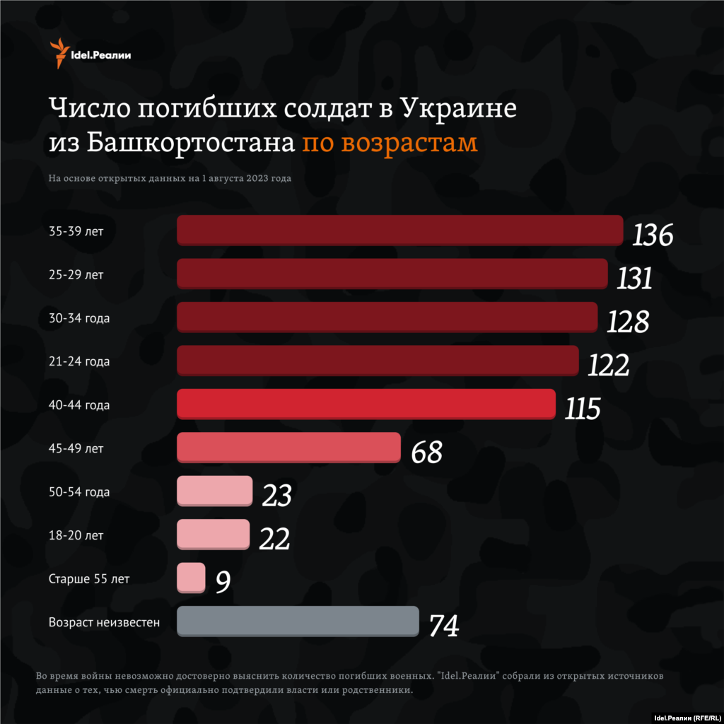 Большинству погибших военных из Башкортостана было от 25 до 40 лет (395 человек). 144 погибшим не было и 25 лет. Старше 50 лет&nbsp;&mdash;&nbsp;32 человека.&nbsp;Возраст 74 человек неизвестен.&nbsp;