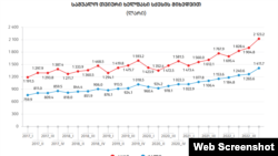 საშუალო თვიური ხელფასი სქესის მიხედვით, 2017-2022. წყარო: საქსტატი