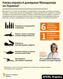 Инфографика - Воена донација од Македонија за Украина