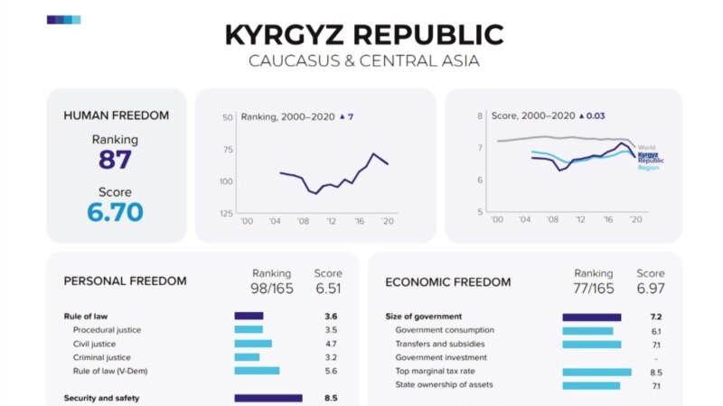 Кыргызстан Адам эркиндигинин индекси боюнча Казакстандан, Орусиядан алдыда турат