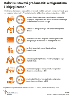 Bosnia-Herzegovina, Infographics, views of Bosnian citizens on migrants and refugees. July 2024.