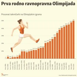 Infografika: Prva rodno ravnopravna Olimpijada