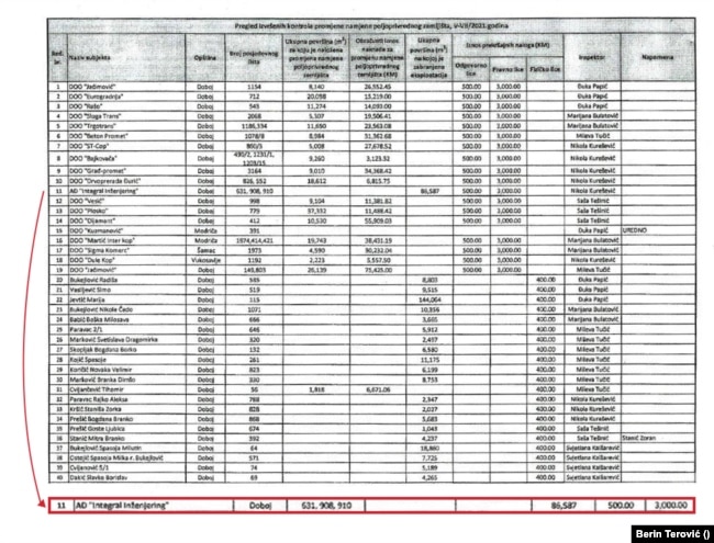 Sankcionisana firma "Integral inženjering" 2021. godine novčano je kažnjen zbog nelegalne eksploatacije šljunka.