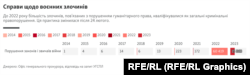 Дела о военных преступлениях в Украине. Инфографика