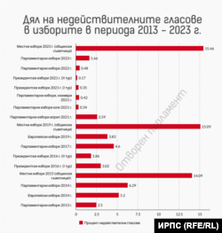 Статистика с процента невалидни бюлетини на изборите в периода 2013-2023 г. Данните са обработени от ИРПС