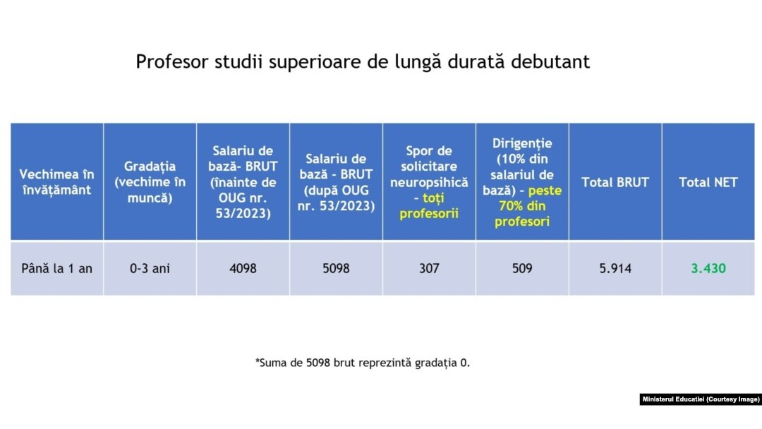Cum va arata salariul unui profesor debutant, după calculele prezentate de ministrul Educației.