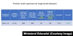 Cum va arata salariul unui profesor debutant, după calculele prezentate de ministrul Educației.