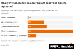 Инфографика - Колку сте задоволни од досегашната работа на Данела Арсовска?