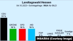 Sondaj Hessa (grafic: INSA/Bild)