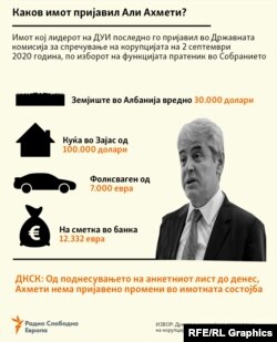 Инфографика - Колку имот пријавил Али Ахмети во ДКСК