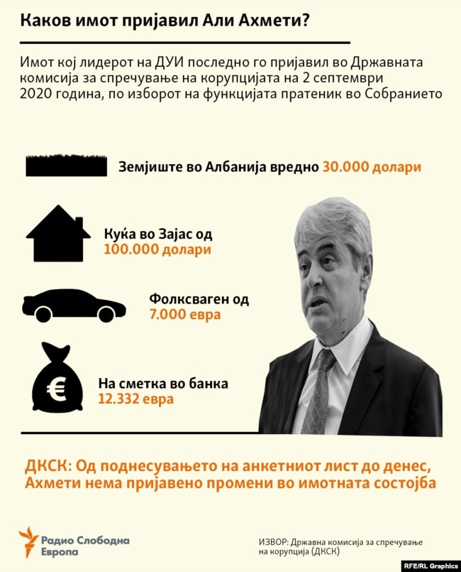 Инфографика - Колку имот пријавил Али Ахмети во ДКСК