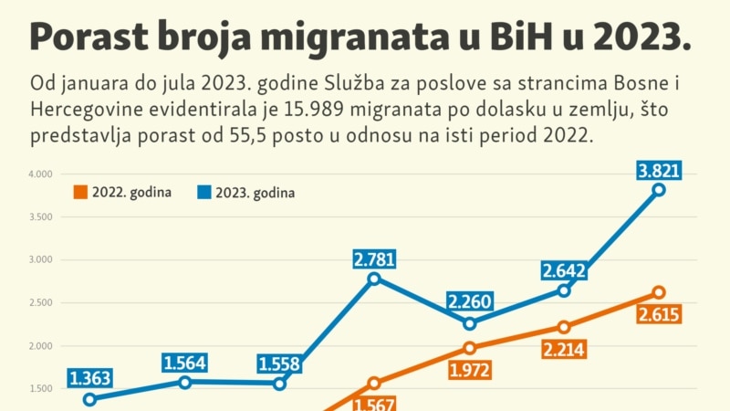 Porast broja migranata u BiH tokom 2023. 