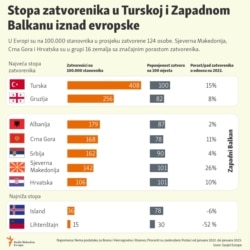 Infografika: Stopa zatvorenika u Turskoj i Zapadnom Balkanu iznad evropskog prosjeka