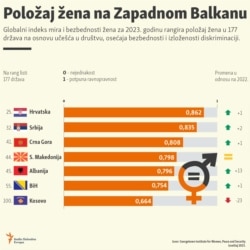 Danska, Švajcarska, Švedska, Finska, Luksemburg i Island su među najbolje rangiranim, dok su Centralnoafrička Republika, Jemen i Avganistan na dnu liste globalnog indeksa mira i bezbednosti žena za 2023. godinu. Indeks rangira položaj žena na osnovu 13 indikatora koji uključuju obrazovanje, bezbednost, zastupljenost u parlamentu, pristup pravnoj zaštiti, rizik od nasilja i blizinu oružanog sukoba.