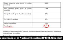 Prethodna studija opravdanosti: Podaci o povratu investicije u Nacionalni stadion
