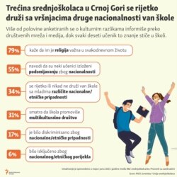 Infografika:Trećina srednjoškolaca u Crnoj Gori se rijetko druži sa vršnjacima druge nacionalnosti van škole