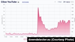 Россиядаги YouTube фаолиятида 1 август куни кузатилган узилишлар // downdetector.su графиги