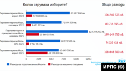 Графика на разходите за избори на Института за развитие на публичната среда