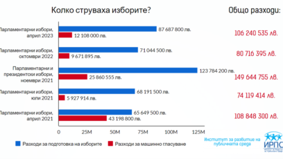България е похарчила близо 520 милиона лева от държавния бюджет