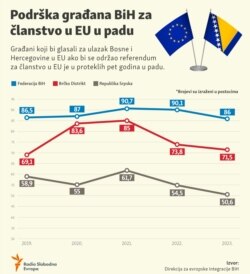 BiH citizens' support for EU membership is in decline