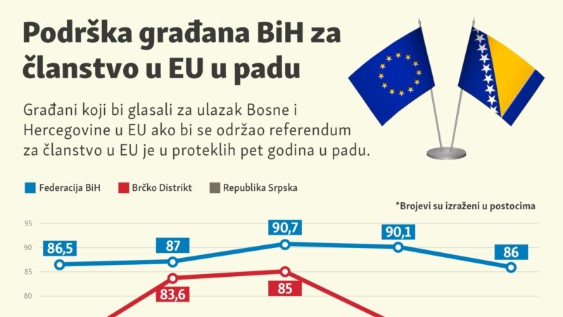 Podrška građana BiH članstvu u EU u padu 